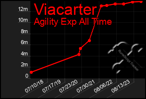 Total Graph of Viacarter