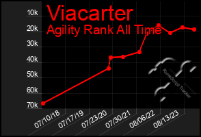 Total Graph of Viacarter