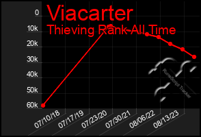 Total Graph of Viacarter