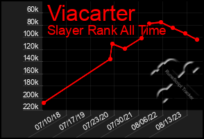 Total Graph of Viacarter