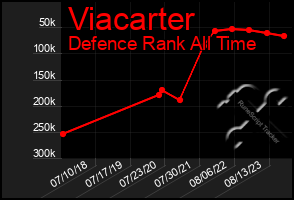 Total Graph of Viacarter