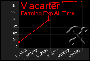 Total Graph of Viacarter