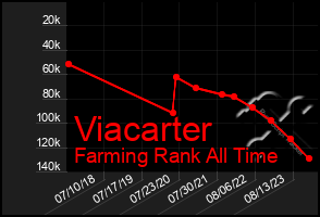 Total Graph of Viacarter