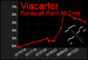 Total Graph of Viacarter