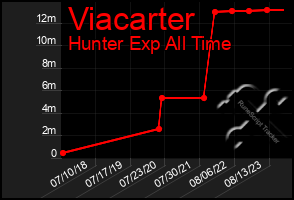 Total Graph of Viacarter