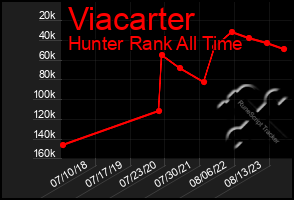 Total Graph of Viacarter