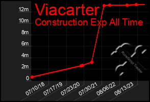 Total Graph of Viacarter