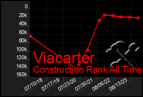 Total Graph of Viacarter