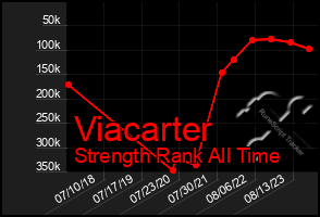 Total Graph of Viacarter