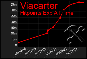 Total Graph of Viacarter