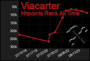 Total Graph of Viacarter