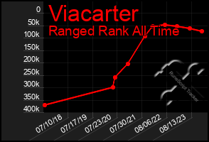 Total Graph of Viacarter