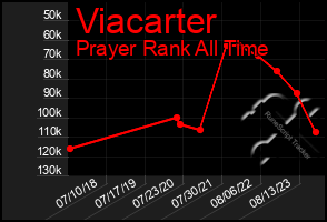 Total Graph of Viacarter