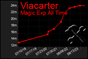 Total Graph of Viacarter