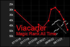 Total Graph of Viacarter