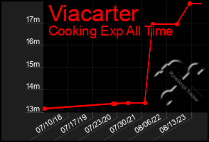 Total Graph of Viacarter