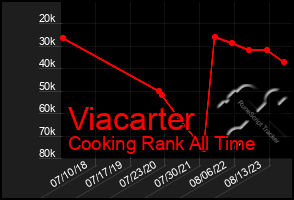 Total Graph of Viacarter