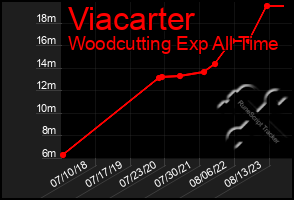 Total Graph of Viacarter