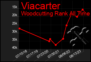 Total Graph of Viacarter