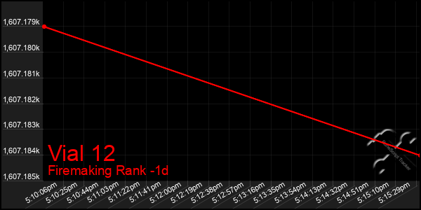 Last 24 Hours Graph of Vial 12