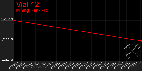 Last 24 Hours Graph of Vial 12