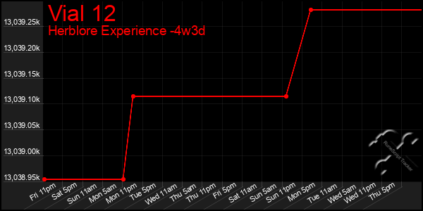 Last 31 Days Graph of Vial 12