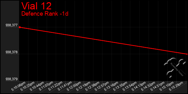 Last 24 Hours Graph of Vial 12