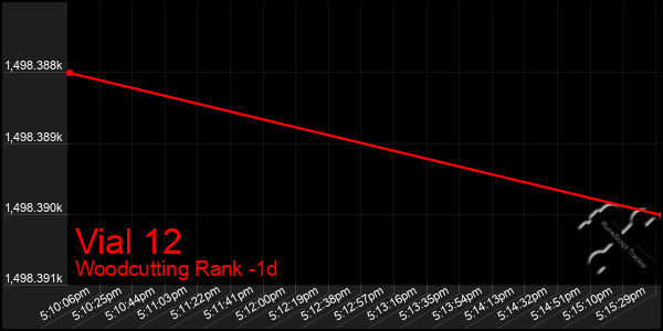 Last 24 Hours Graph of Vial 12