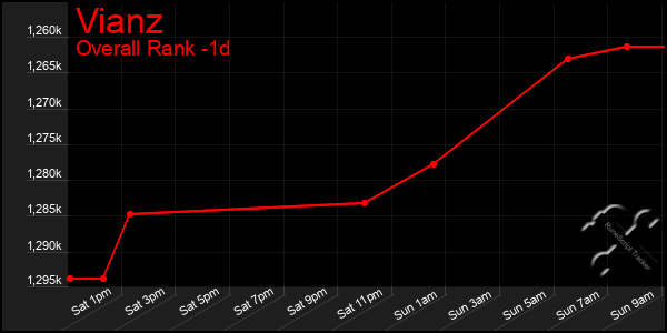 Last 24 Hours Graph of Vianz