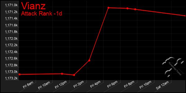 Last 24 Hours Graph of Vianz