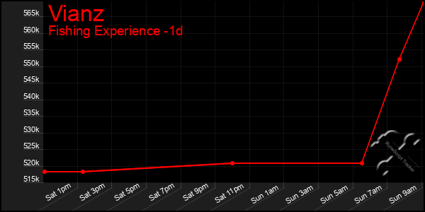 Last 24 Hours Graph of Vianz
