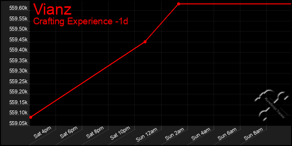 Last 24 Hours Graph of Vianz
