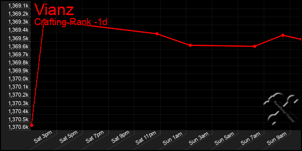 Last 24 Hours Graph of Vianz