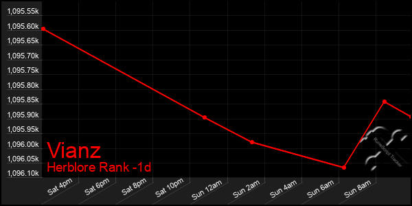 Last 24 Hours Graph of Vianz