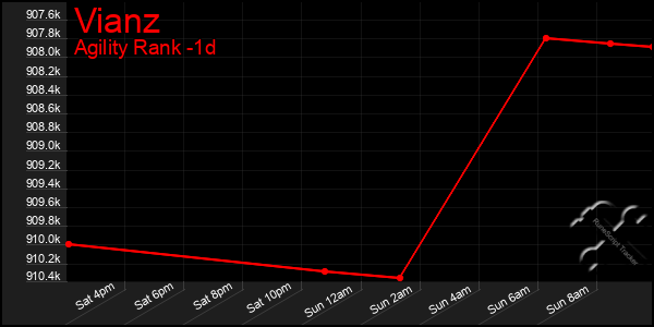 Last 24 Hours Graph of Vianz