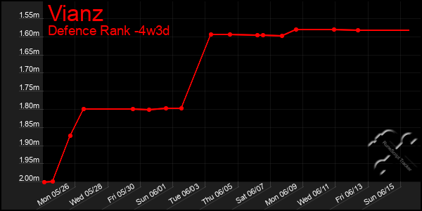 Last 31 Days Graph of Vianz