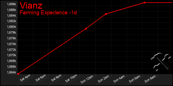 Last 24 Hours Graph of Vianz