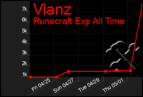 Total Graph of Vianz