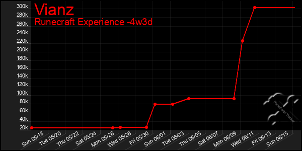 Last 31 Days Graph of Vianz