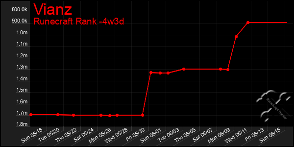 Last 31 Days Graph of Vianz