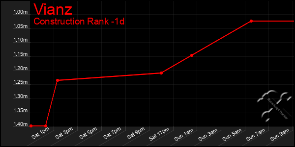 Last 24 Hours Graph of Vianz