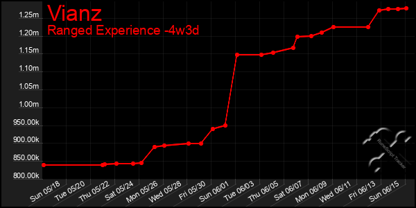 Last 31 Days Graph of Vianz