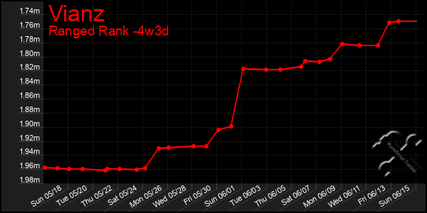 Last 31 Days Graph of Vianz