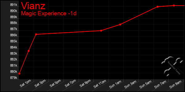 Last 24 Hours Graph of Vianz