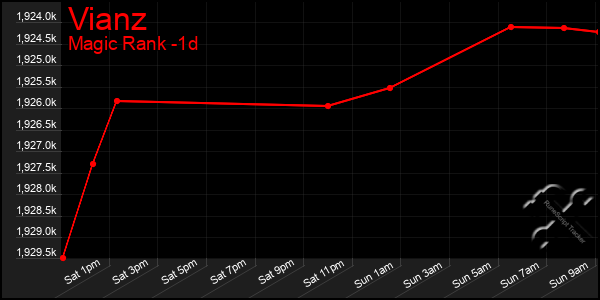Last 24 Hours Graph of Vianz