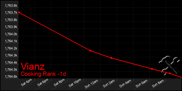 Last 24 Hours Graph of Vianz