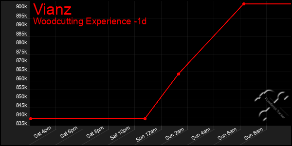 Last 24 Hours Graph of Vianz