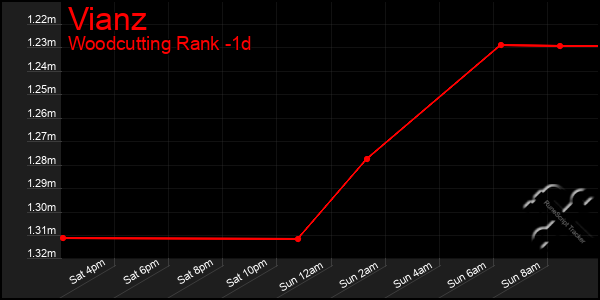 Last 24 Hours Graph of Vianz