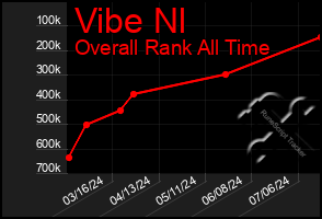 Total Graph of Vibe Nl