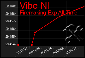 Total Graph of Vibe Nl